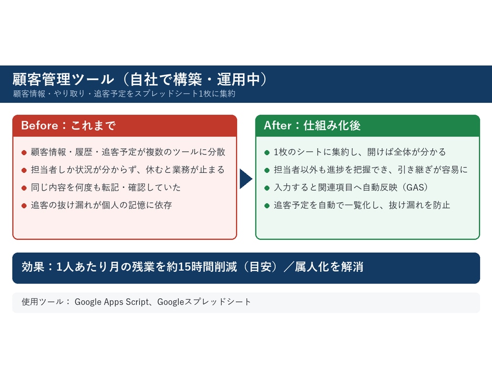 営業リストと追客の管理シートを作ります リストの重複と追客漏れをなくし、属人化を解消します イメージ2