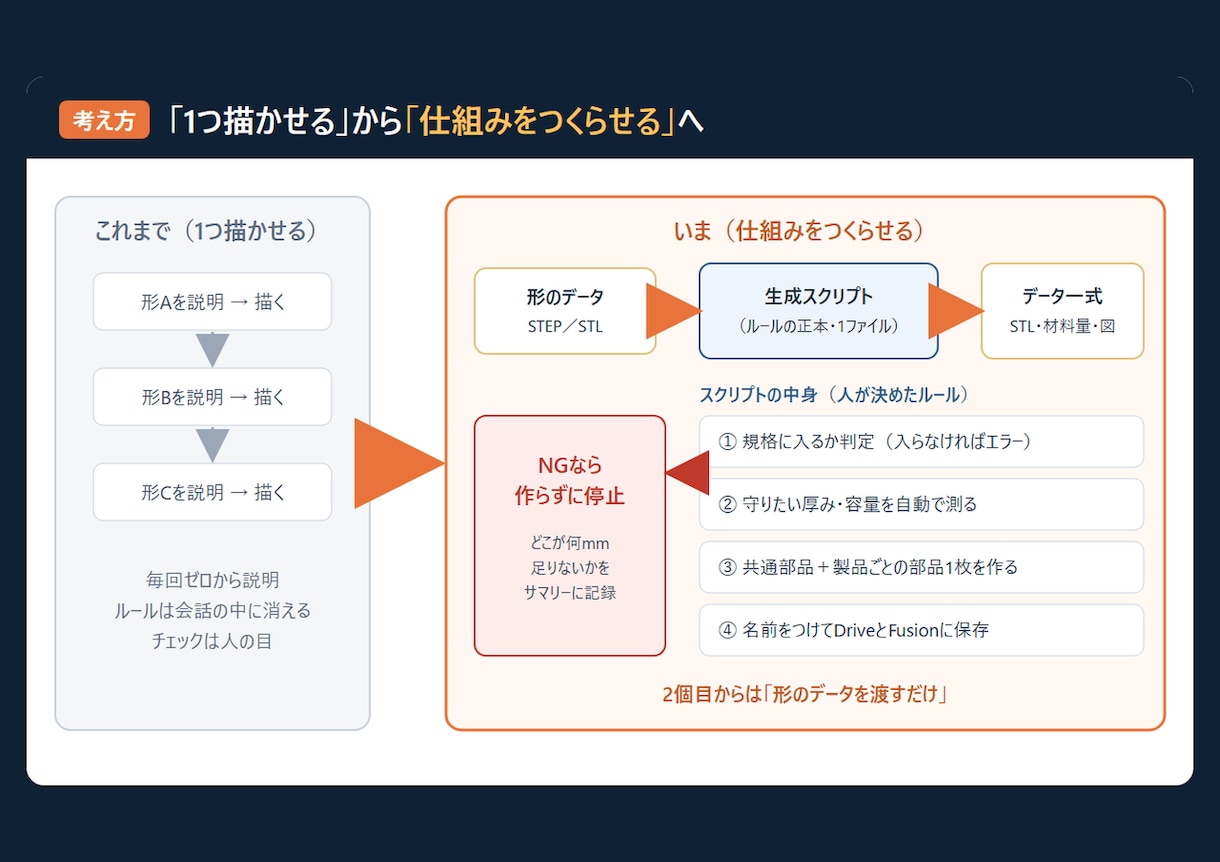 Claude×Fusionの3D自動化を教えます CAD操作なしで、AIが3Dデータを自動で描く仕組みを イメージ3