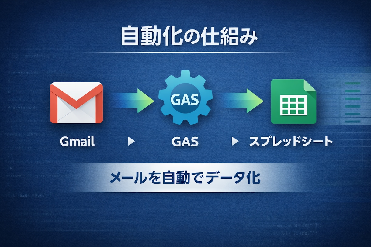 メール転記、まだ手作業ですか？自動化します GASで業務効率化・毎日の作業をゼロに イメージ2