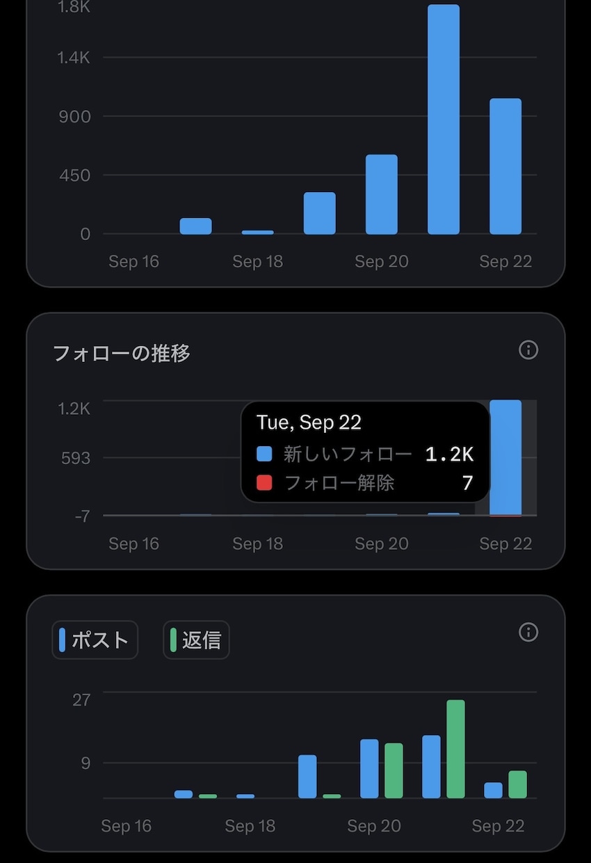 X・Twitterフォロワー増加を5日間支援します 格安✨5日で1,200人増の実績｜完全手動でフォロワー獲得へ イメージ3