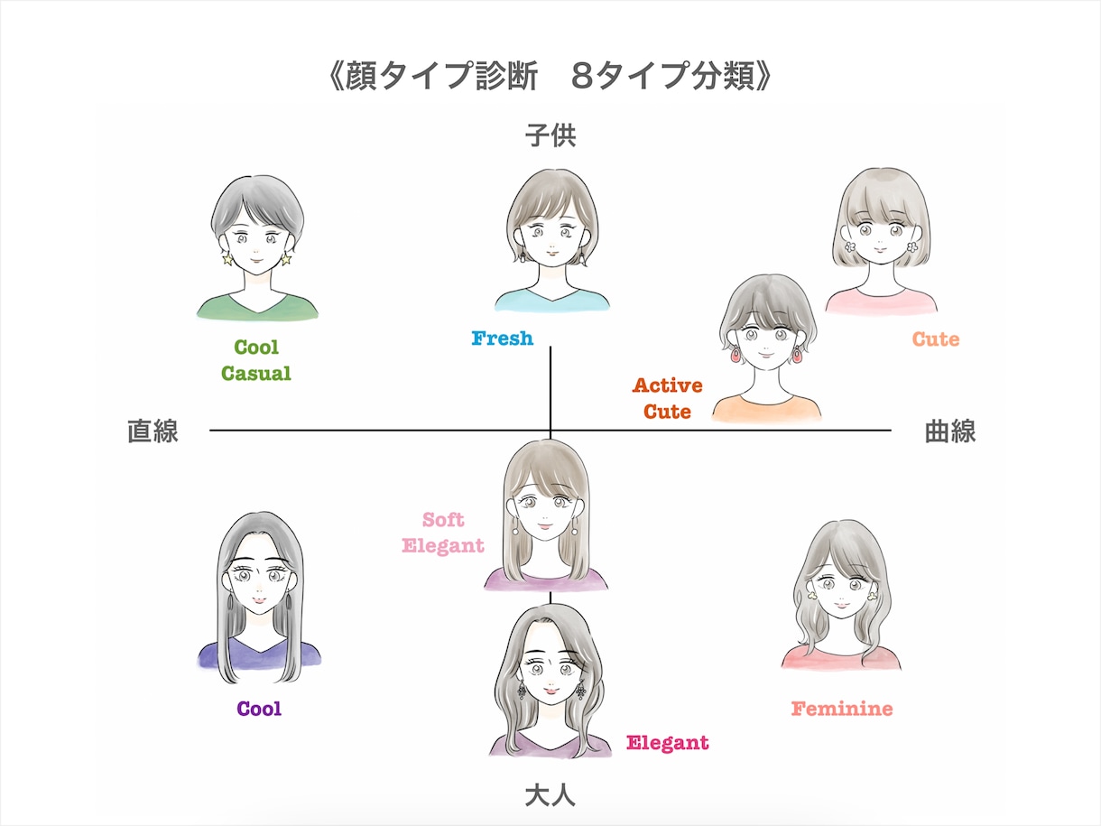 顔タイプ診断®︎あなたに似合うテイストを提案します あなたは子供顔？大人顔？／曲線顔？直線顔？お顔を分析します。 イメージ1