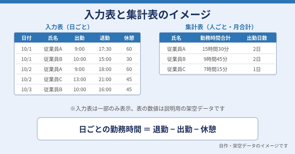 Excelで勤怠・勤務時間を自動集計します 出退勤データから月別・人別の勤務時間を自動集計 イメージ2
