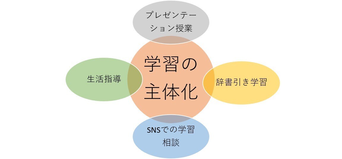 塾選び・学習の仕方教えます 元個別学習塾教室長、現オンライン学習塾オーナーです イメージ3