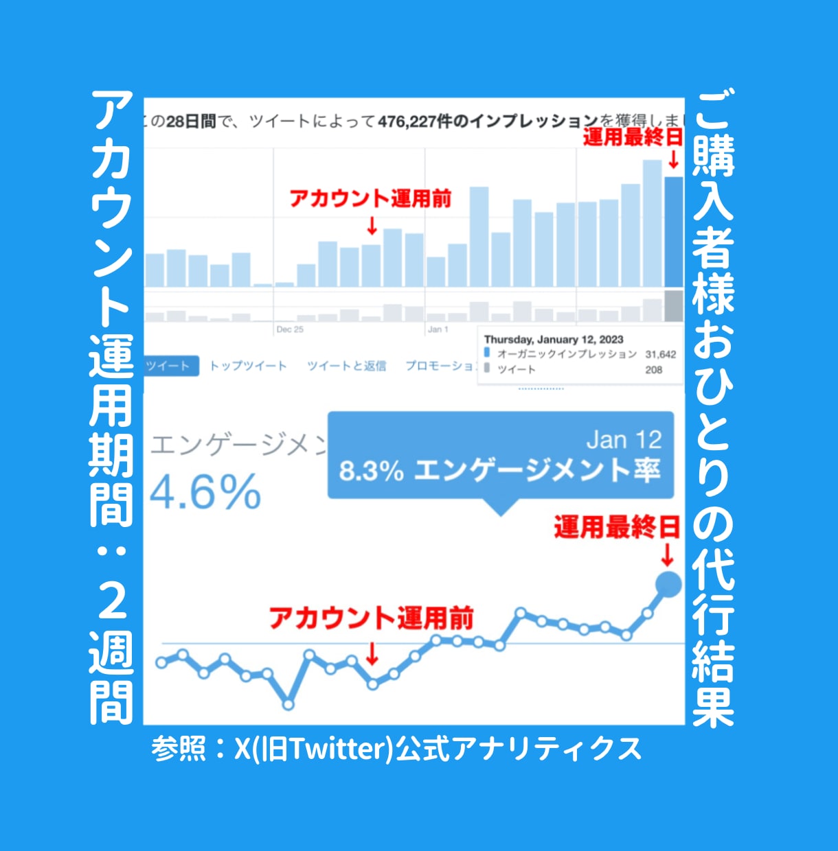 あなたのTwitter(X)をプロが運用代行します ご自身へのいいね・RT・フォロワーの増加等運営を全てお任せ！ イメージ4