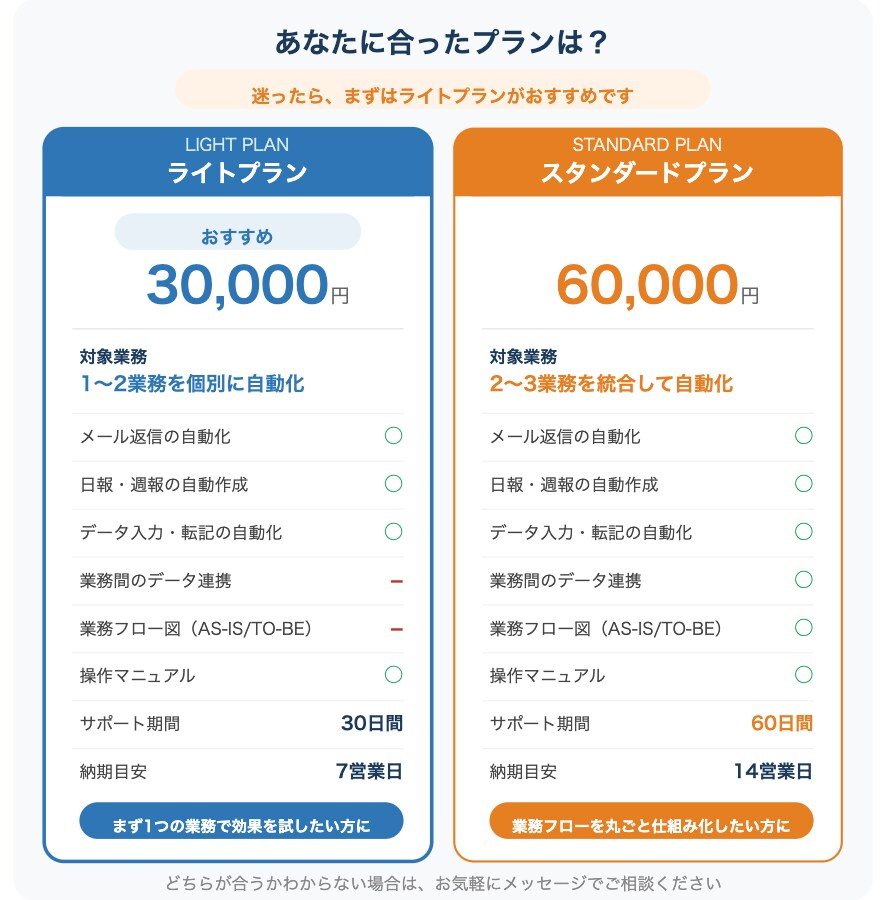 定型業務をAIで自動化｜仕組みを構築します メール・日報・データ入力、繰り返す作業をAIが代行 イメージ4