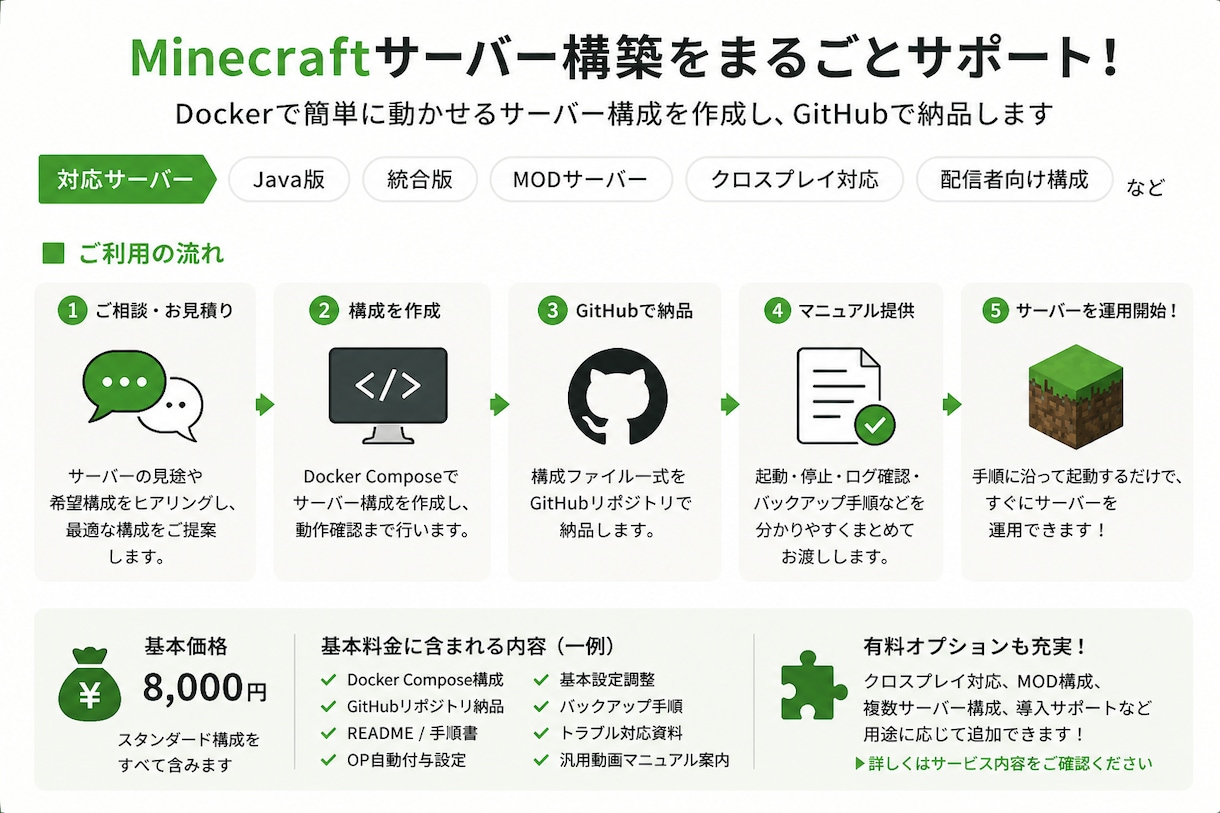 マイクラサーバー構成をDockerで納品します GitHub・README付きで再現しやすい構成にします イメージ1