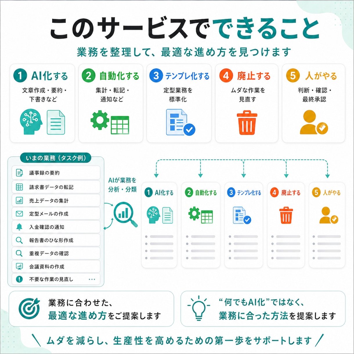 あなたの会社の「AI化できる業務」を診断しますます AI・自動化・廃止・人がやる仕事を整理します イメージ3