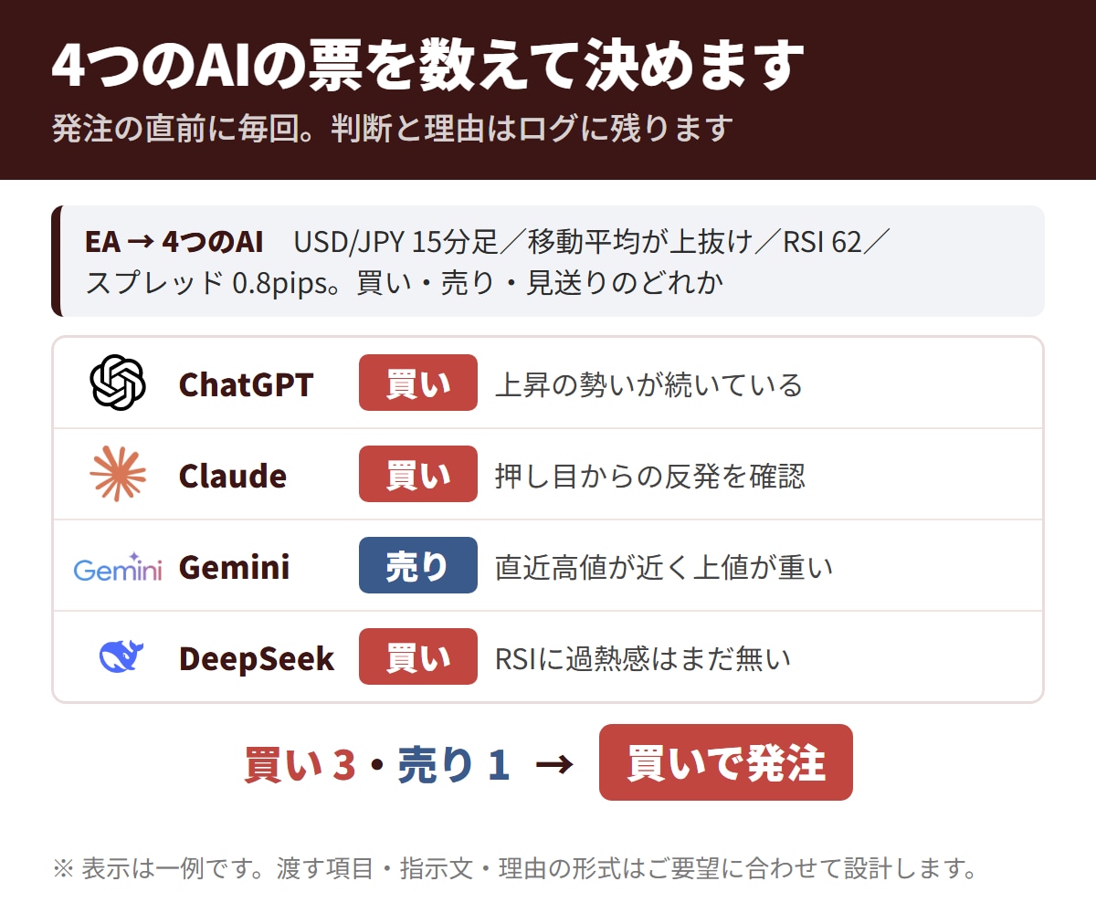 4つのAIが合議し自動売買するMT5のEA作ります 4社のAIが合議して買い・売りを決め自動で発注 イメージ3