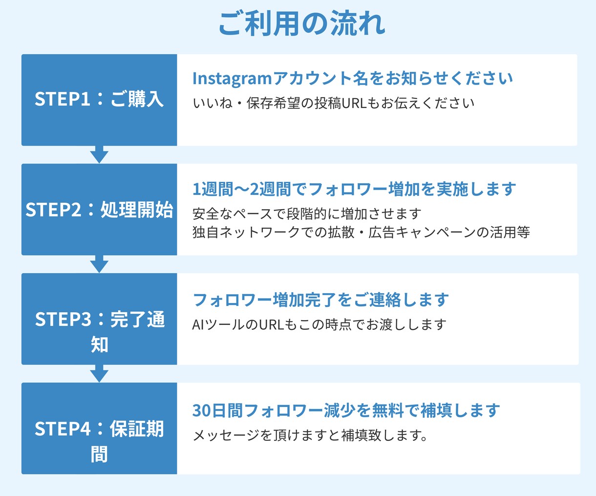 フォロワー1000人【格安】で増やします 日本人対応可｜いいね保存込｜30日保証｜AIツール特典 イメージ9