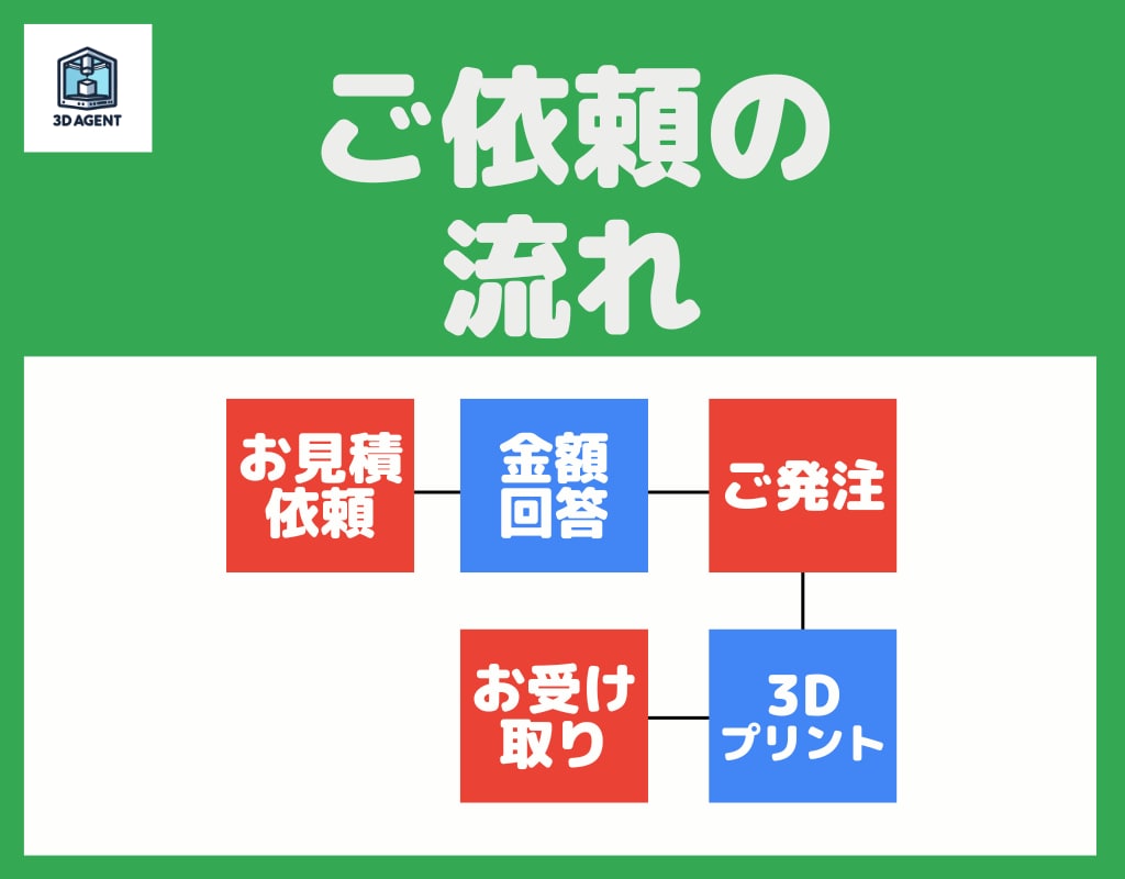 3Dプリンターで高品質プリント出力します 初心者大歓迎。お気軽にご相談ください イメージ2