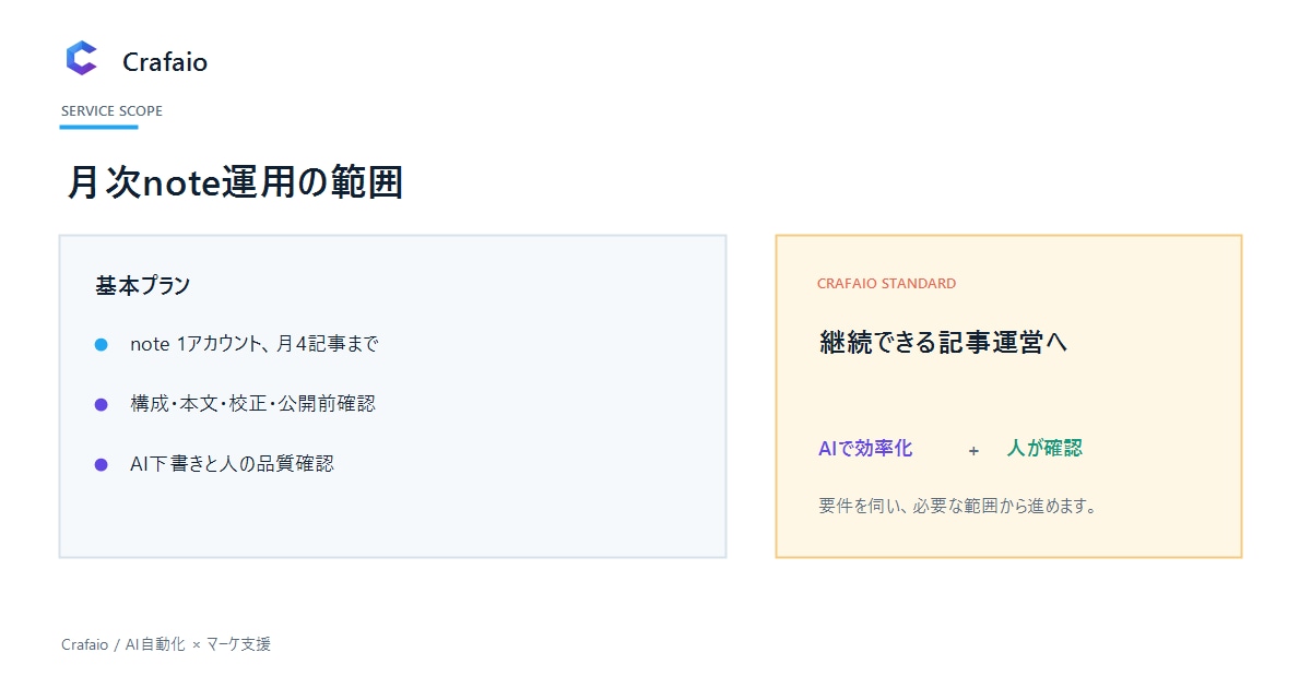 note記事を月次で作成します 構成から校正まで月4記事を法人品質で支援 イメージ4