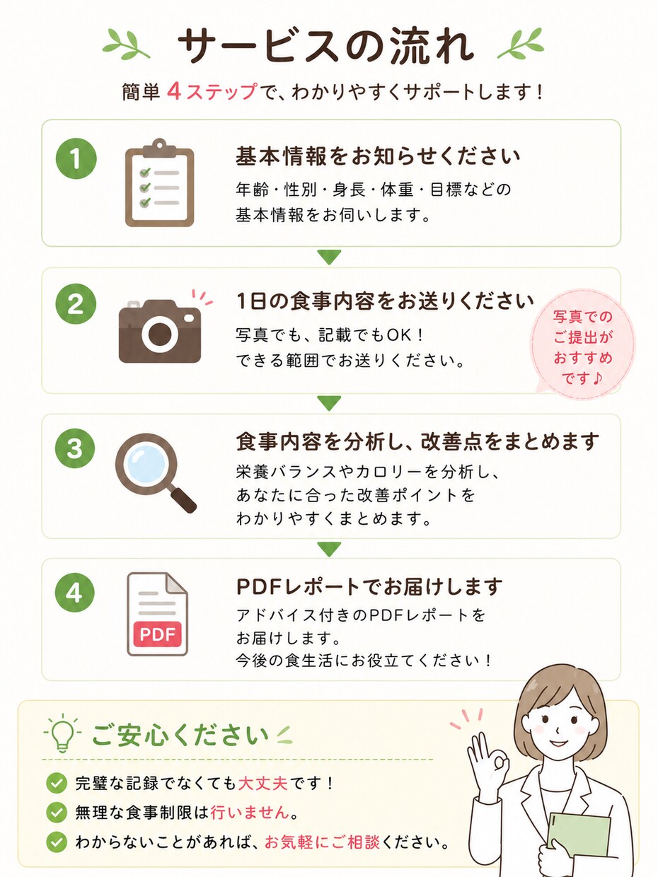 管理栄養士があなたの食事についてアドバイスします 状況に応じて、できる範囲のアドバイスを致します。 イメージ2