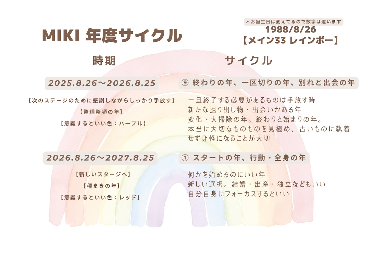 2年分の年度サイクル鑑定いたします お誕生日から2年分知ることで過ごしやすくなりますよ〜 イメージ2