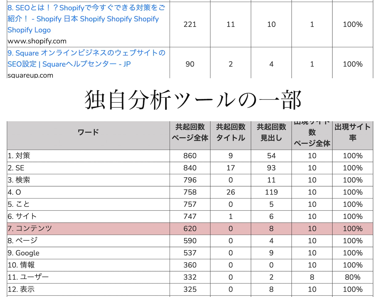 SEOアフィリ1億円超のプロがSEO記事執筆します 8000文字まで4000円で執筆！あらゆるジャンルに対応 イメージ7