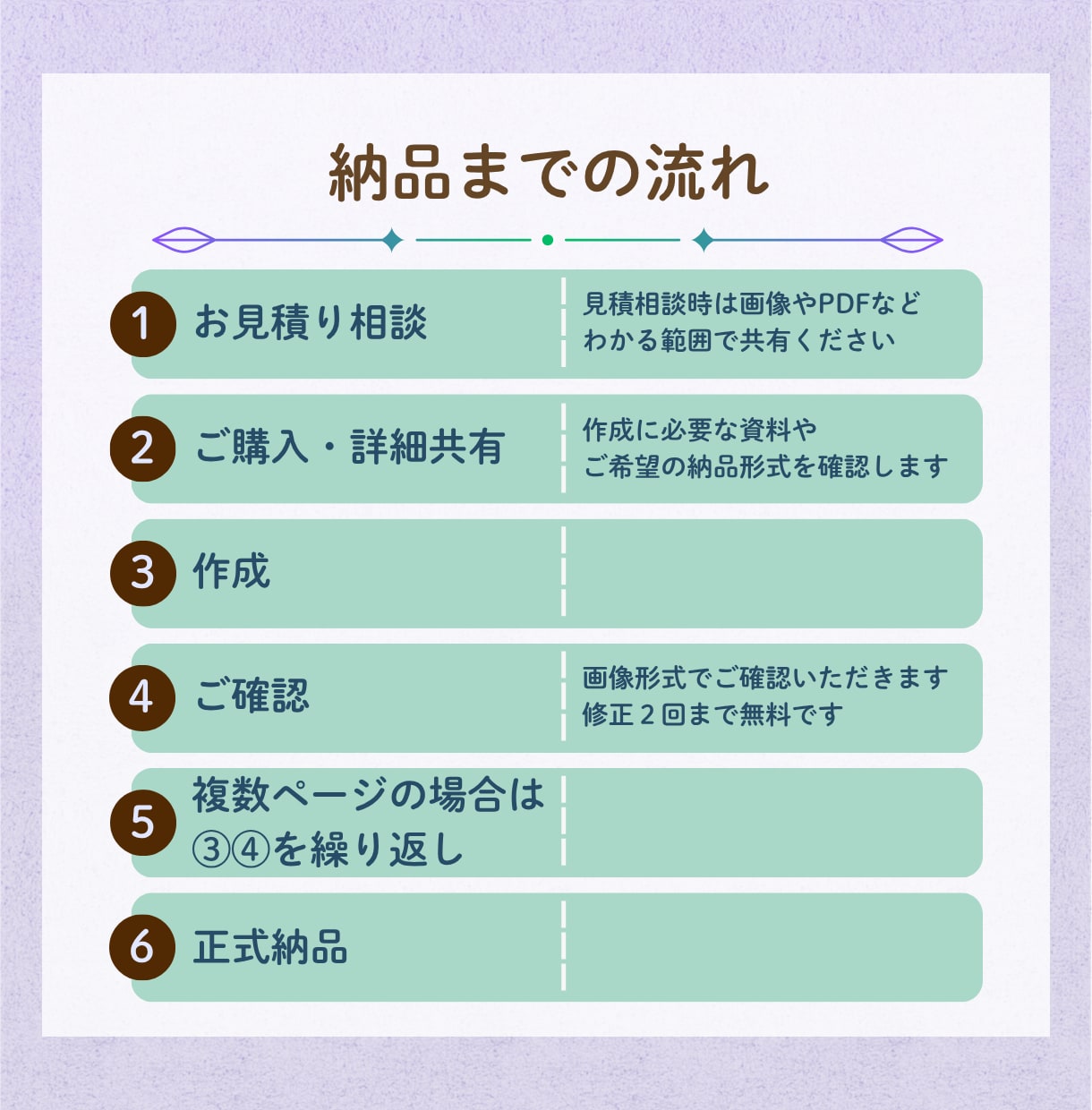 口頭説明・メモから第三者に伝わる資料を作成します 属人化を減らし、誰でも伝わる資料へ整理します イメージ7