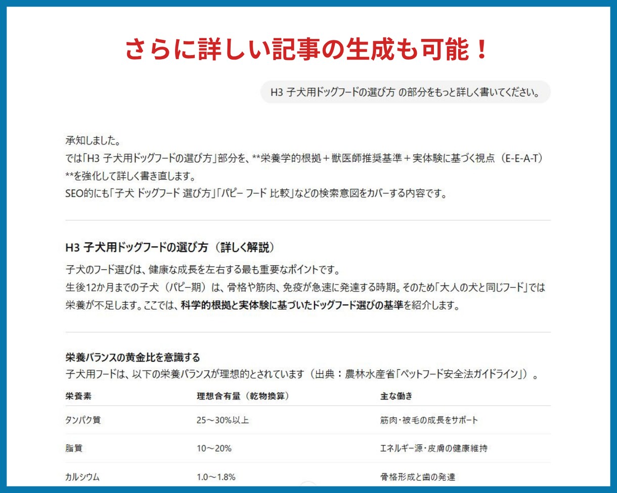 SEOに強い記事が自動作成できるGPTを提供します 効果実証済み！AIがたった3分で高品質なブログ記事を自動生成 イメージ9