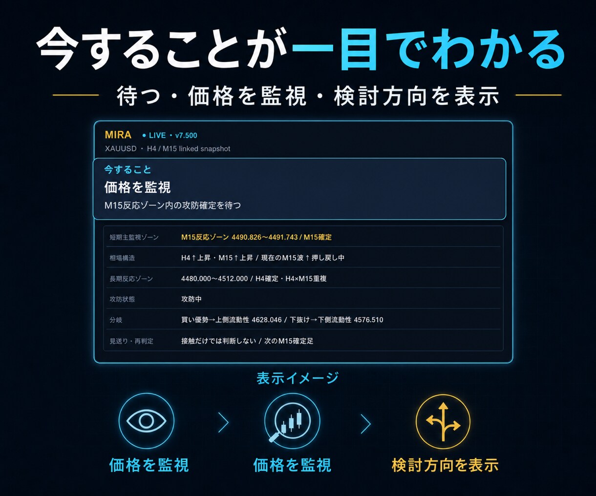 相場分析を楽に、狙うべき価格を見える化します 環境認識が苦手でもMIRAで待つ価格と確認手順がわかる イメージ2