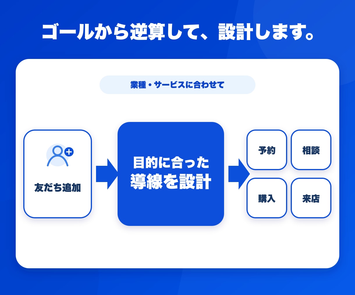 LINE 公式アカウント構築・集客導線を代行します 《LINE ヤフー認定資格Advanced》LINE公式構築 イメージ5
