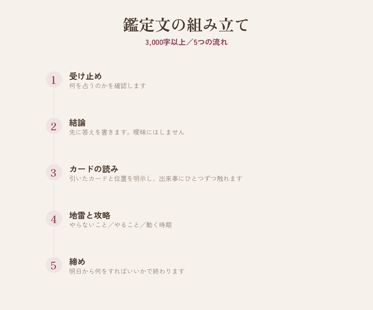 彼の本音と次の一手を鑑定書3000文字で読みます 復縁・片思い・音信不通｜アゲサゲなしの恋愛タロット イメージ5
