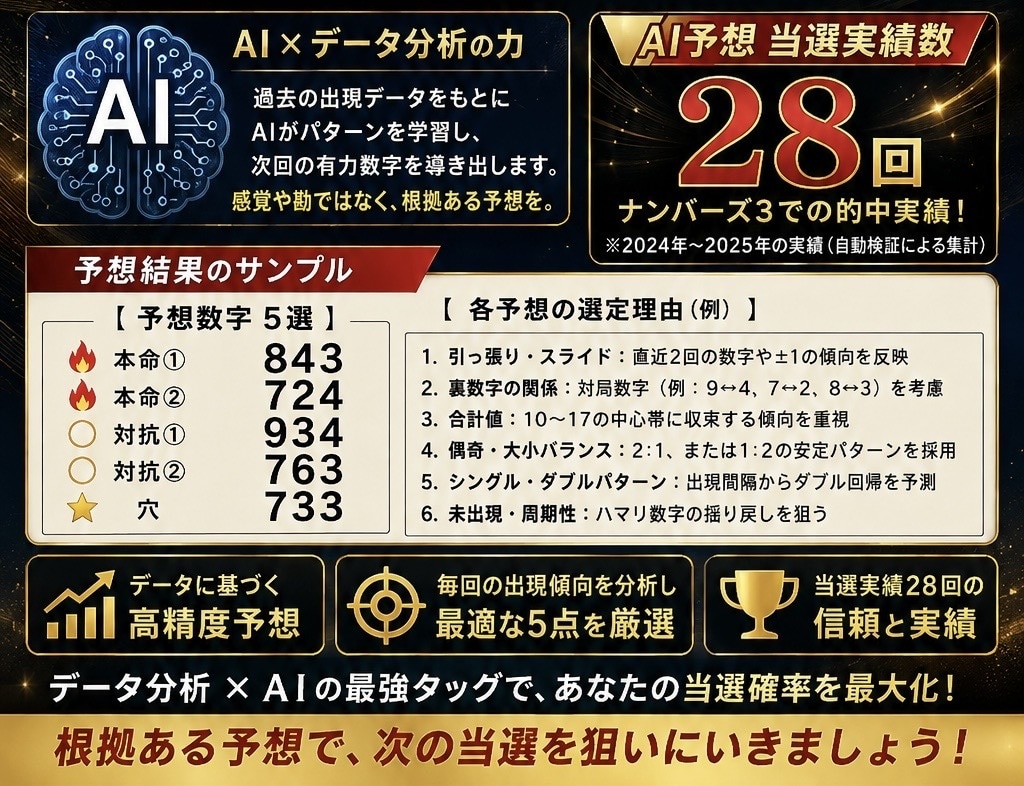 AIでナンバーズ3をデータ分析・予想します 当選実績28回！6つの分析ロジックを搭載したAI予想 イメージ2