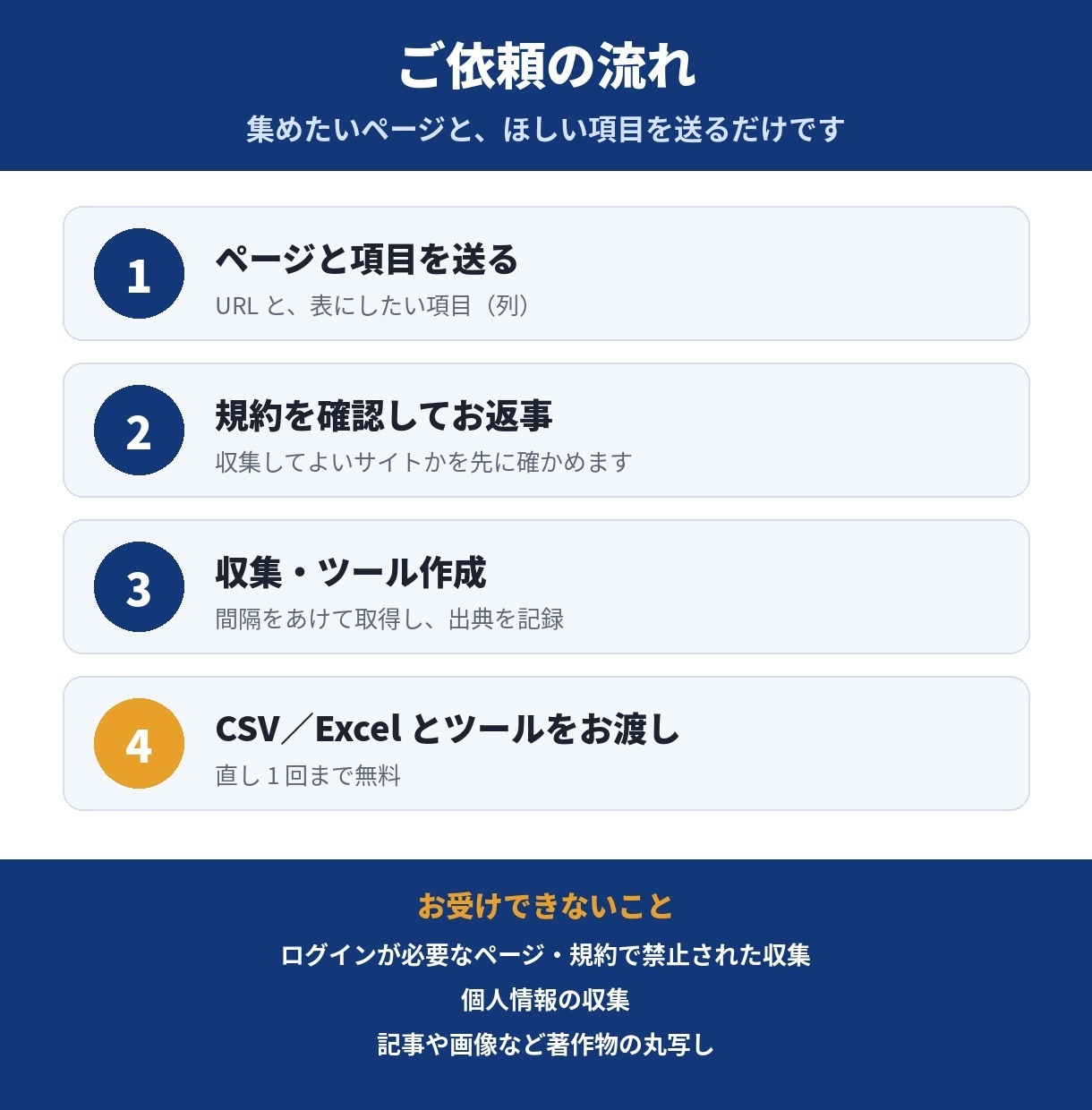 公開データ収集・Pythonツールを作成します 規約とrobots.txtを確認して収集。出典の記録つき イメージ2