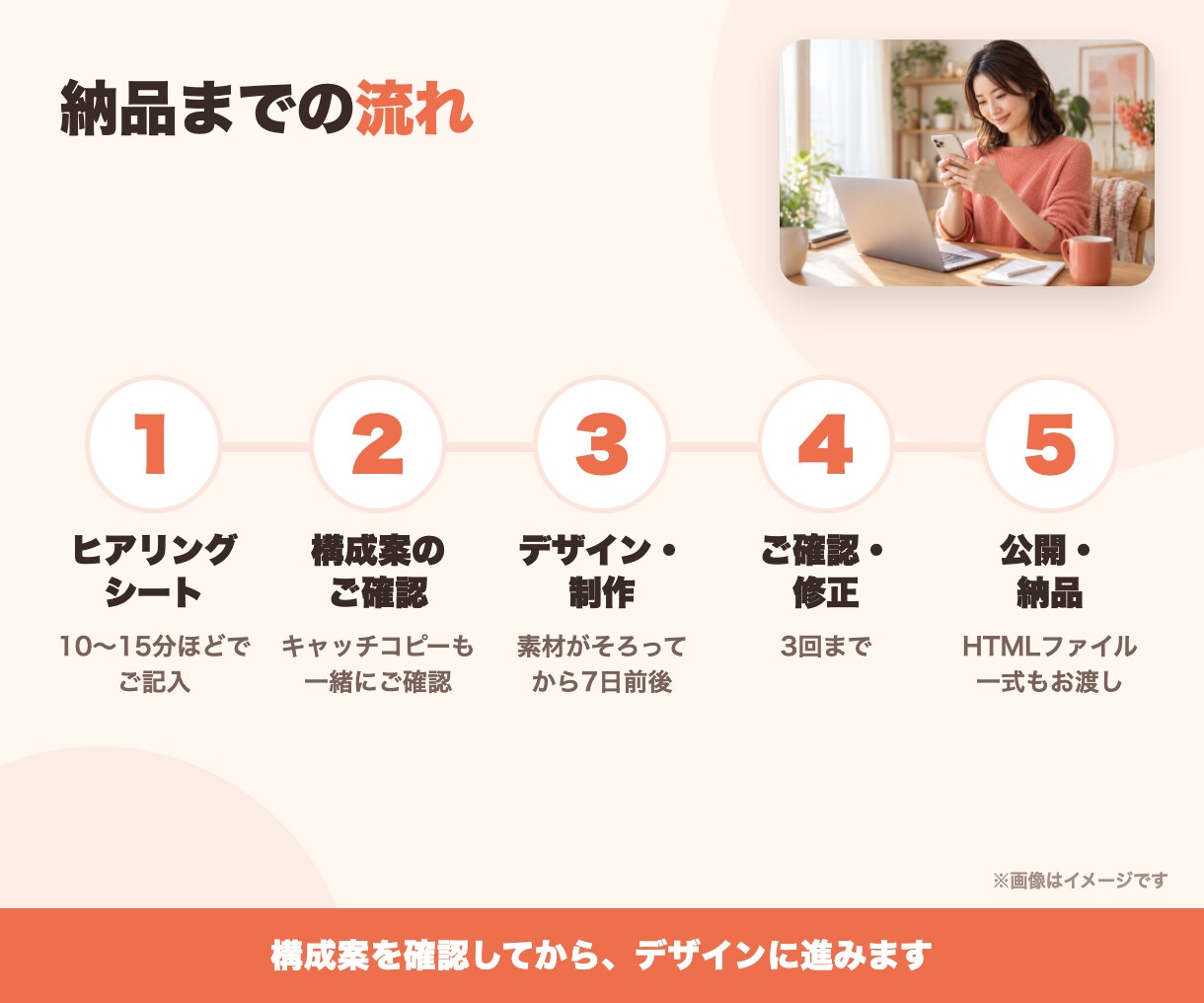 原稿づくりから公開までLPを丸ごと作成します 構成・文章・デザイン・スマホ対応まで2万円で一式 イメージ6