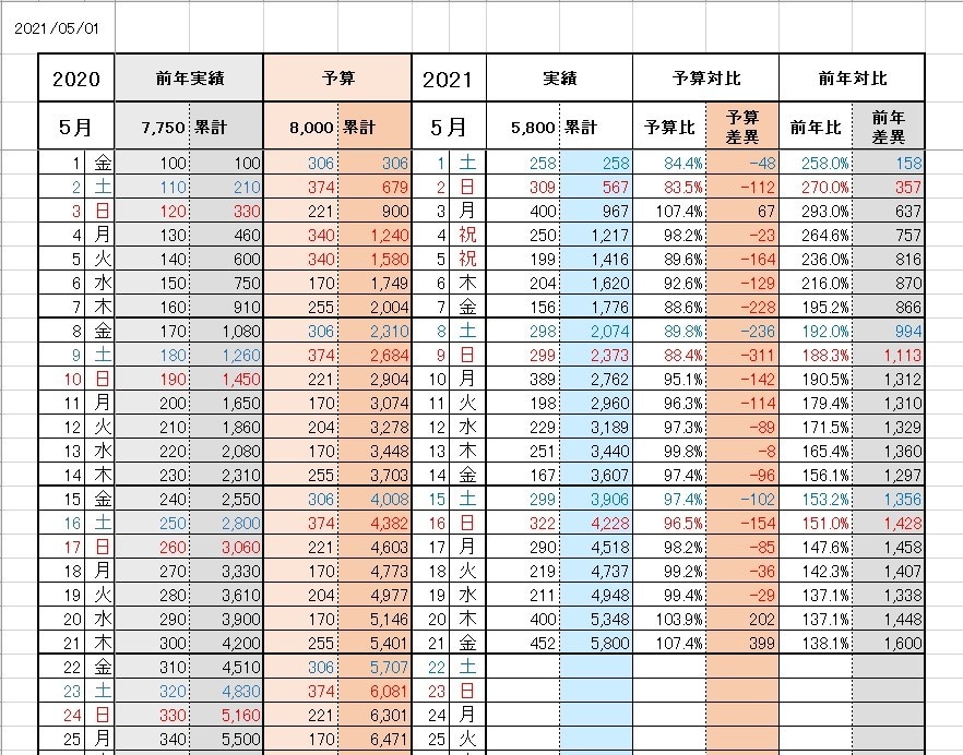 EXCEL：日割予実績管理表を楽に作成できます 月間予算を自動で日割計算、毎日の売上＆予算進捗を楽に管理 イメージ2