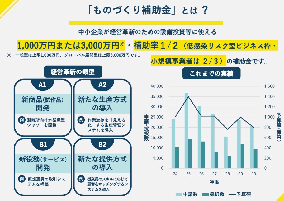 ものづくり補助金　申請書を作成します 高採択実績あるコンサルタントがサポートします イメージ2