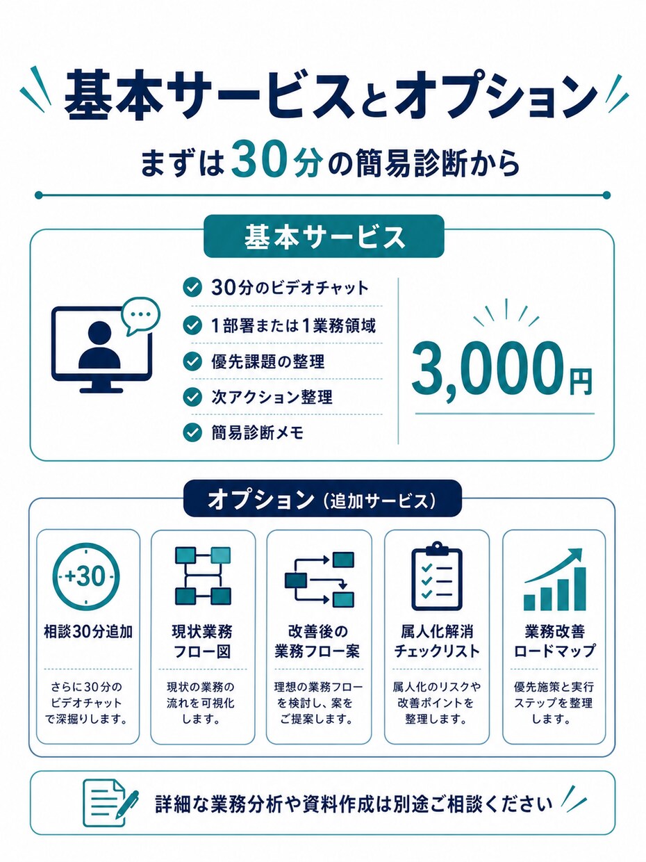 賃貸管理業務のムダ・属人化を30分で整理します 二重入力・手作業・担当者依存を一緒に洗い出します イメージ9