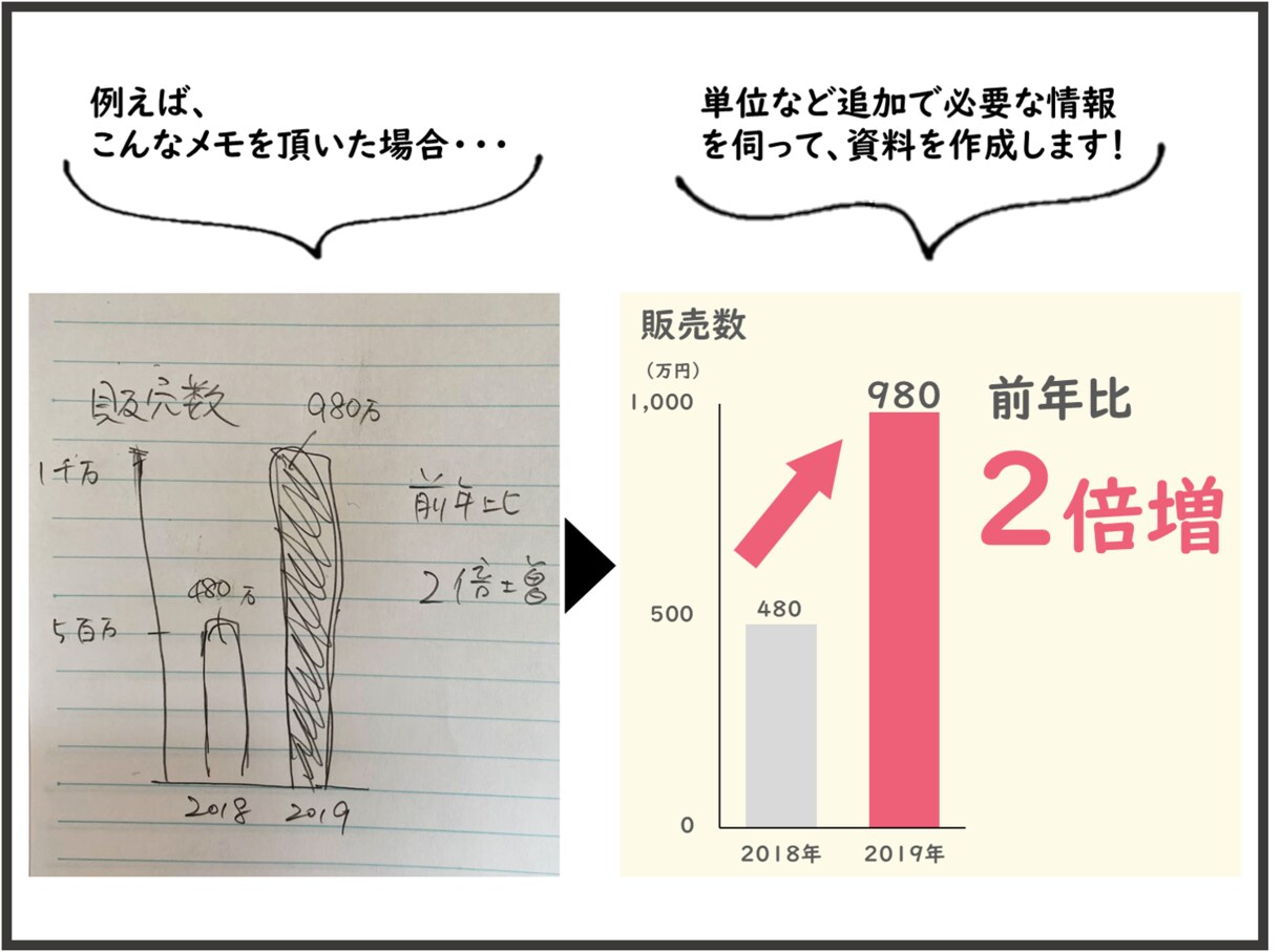 あなたのメモをPowerPoint資料にします 苦手な方も忙しい方も、面倒な作業から解放！グラフや表も！ イメージ2