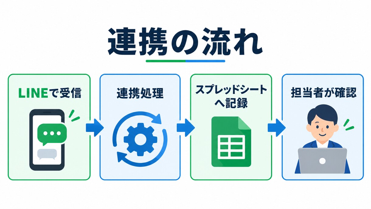 LINEの内容をスプレッドシートへ自動記録します LINEで届いた内容を、そのままスプレッドシートへ イメージ3