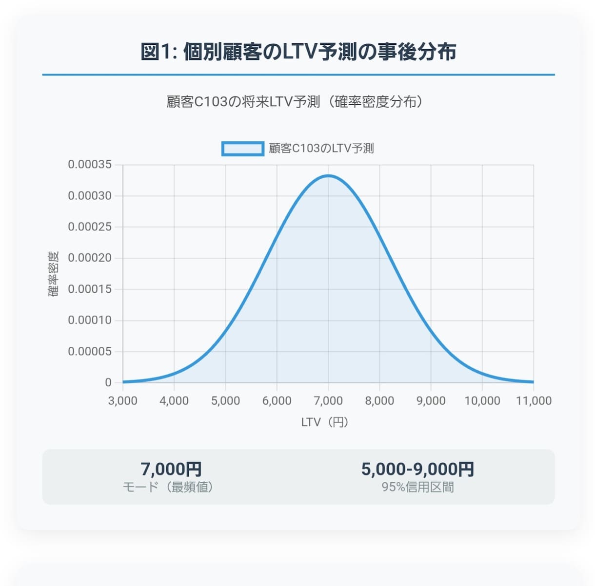 CTR・CPC・LTVのデータを可視化し分析します 顧客データから将来の成果を予測し意思決定を支援します イメージ2