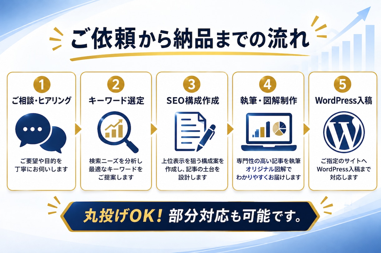 FP・投資家ライターが金融SEO記事を執筆します 「成果を生み出す」記事へ。構成・図解・入稿まで丸ごと対応！ イメージ2