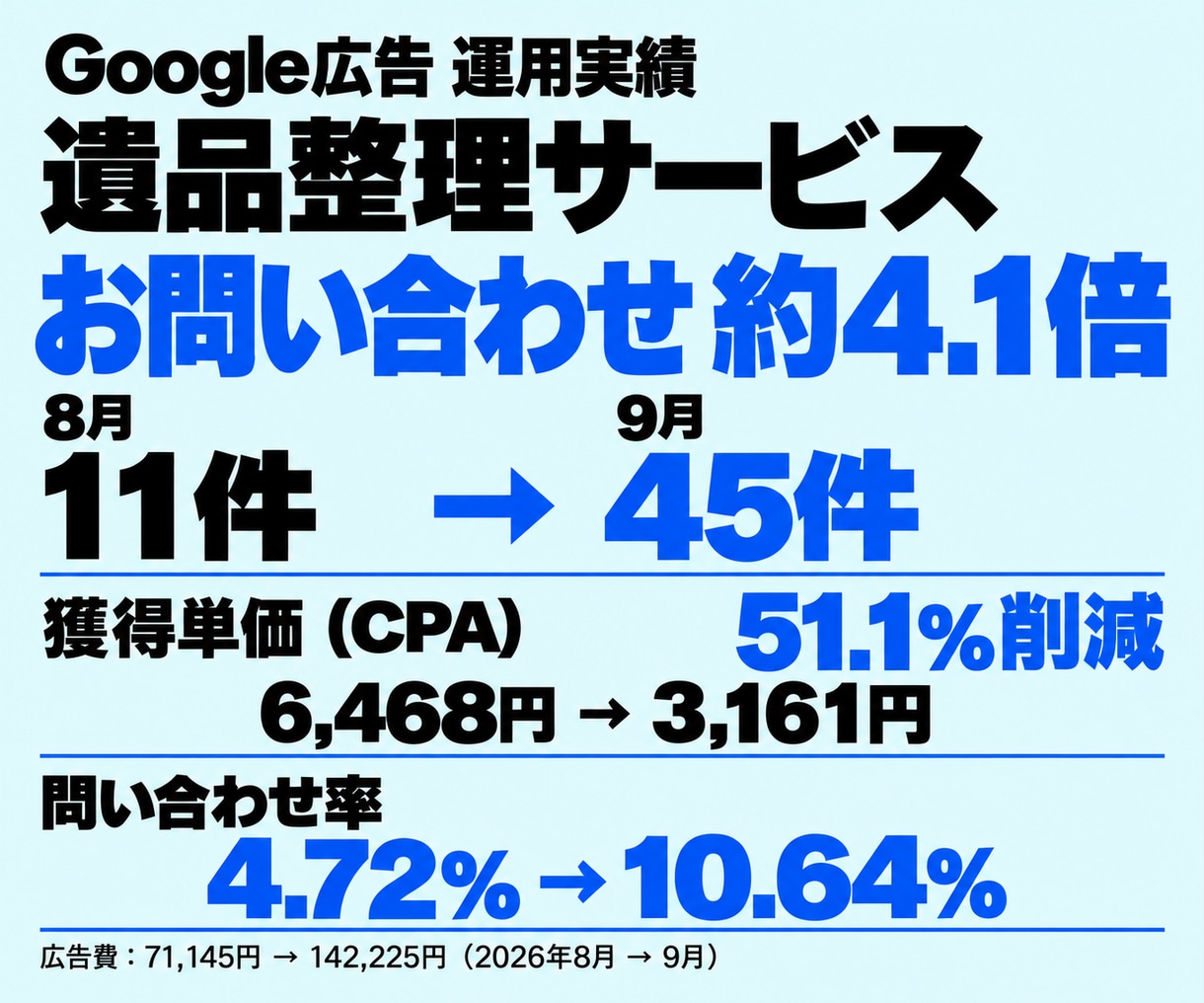 認定資格者がGoogle広告運用代行します ≪1000社以上≫Google認定パートナーがお悩みを解決 イメージ7