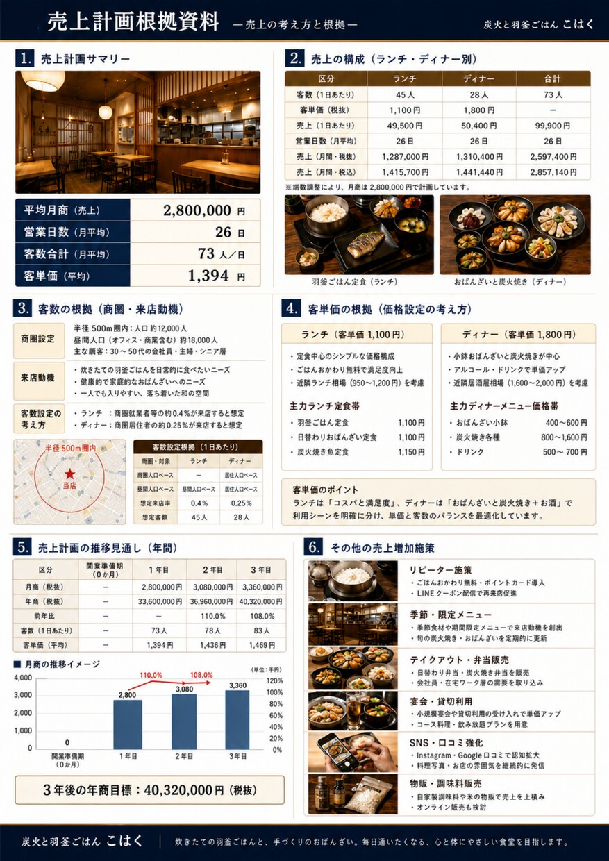 飲食店専門｜融資申請に使える事業計画書を作成します 事業計画・収支計画・開業資金計画を一括作成 イメージ7