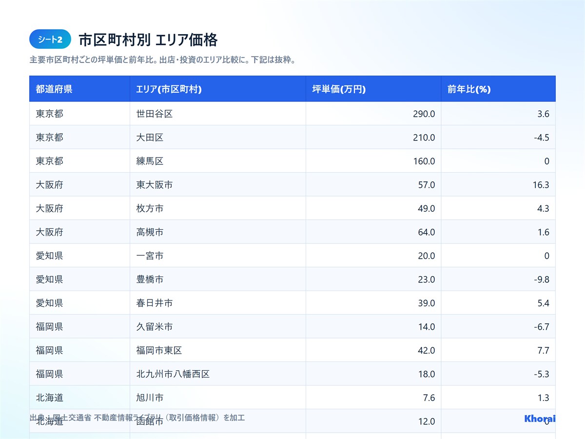 全国47都道府県の坪単価を比較できる形にします 坪単価・前年比・人口まで整形済みExcel/CSVで即活用 イメージ3