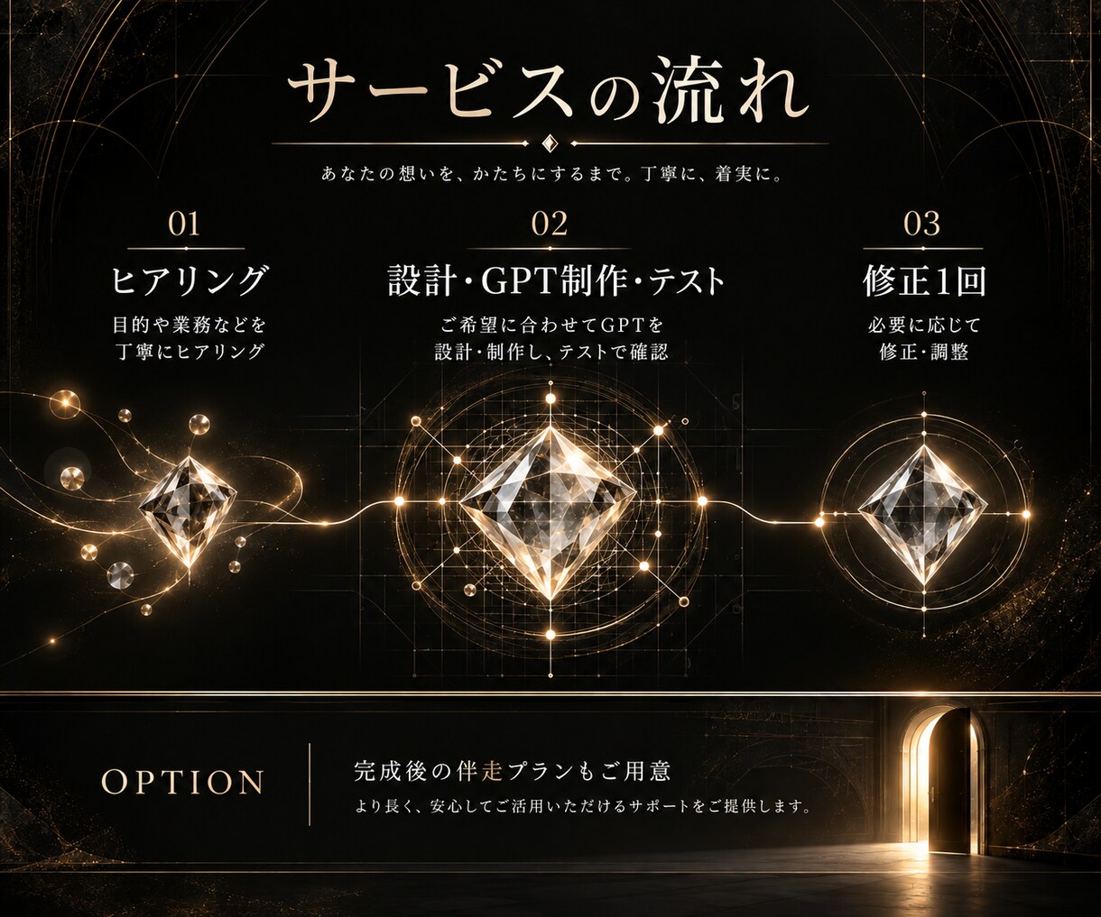 特化型GPT、AIエージェント開発や設計します プロジェクトGPT、AI自動化、修復や保守など広範な継続対応 イメージ4