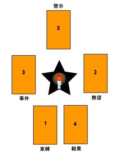 【神秘！】キャンドル占いで、あなたのお悩み解決の天啓を授かります！ イメージ1