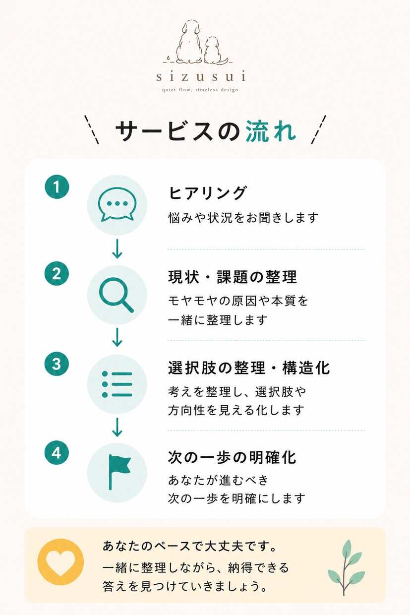 思考を整理し次の一歩を一緒に見つけます 頭の中のモヤモヤを構造化します イメージ3