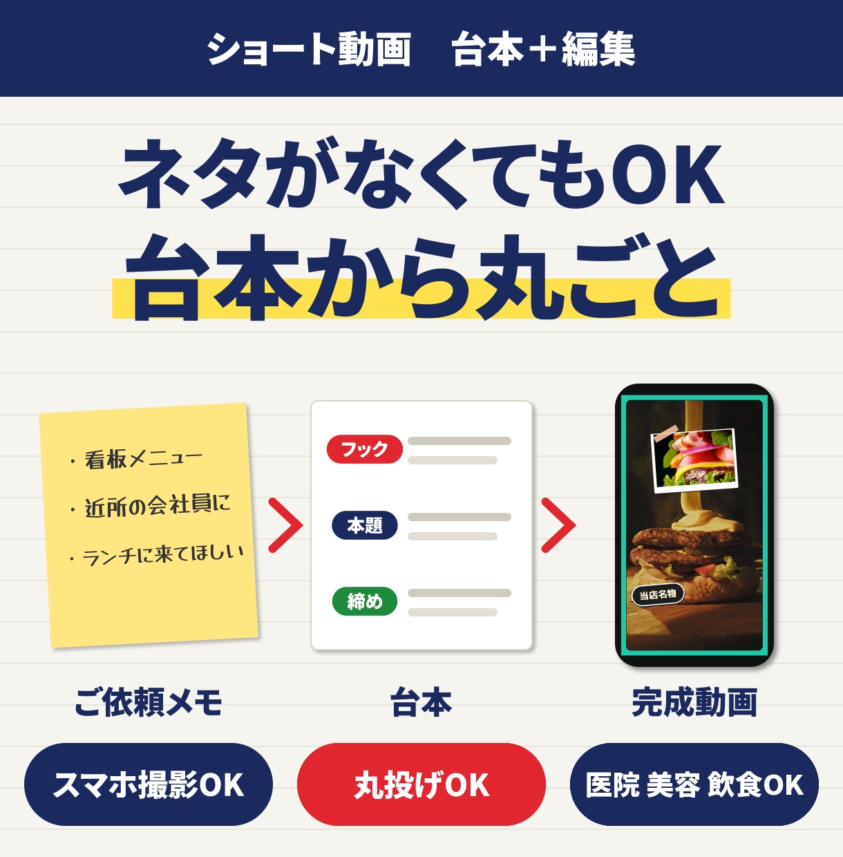 台本から丸ごと｜店舗・医院のショート動画を作ります ネタがなくてもOK｜台本と撮影メモから作るショート動画 イメージ1