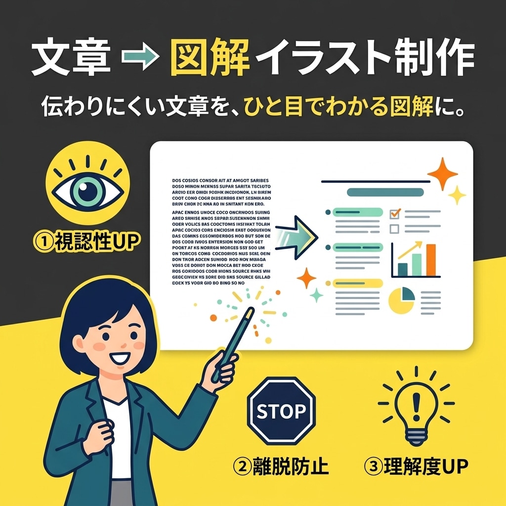 文章から図解イラストを制作いたします 「伝わりにくい文章」を、「ひと目でわかる図解」に。 イメージ2