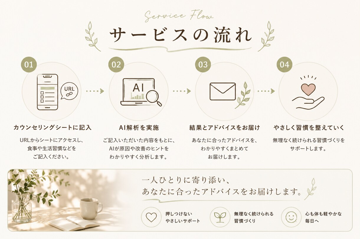 日々の不調を食習慣からやさしく整えます カウンセリングシートとAI分析をもとにお伝えします イメージ2