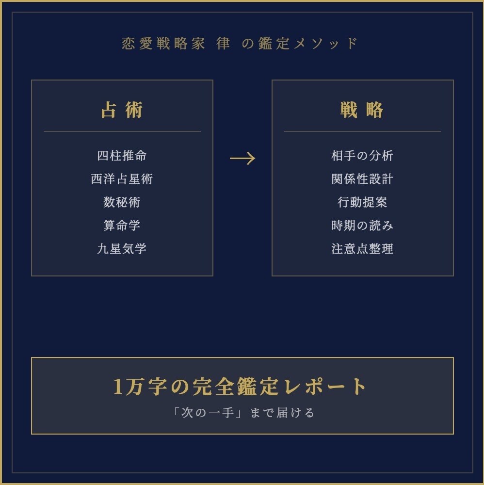 占い×戦略で恋愛の勝ち方をお伝えします 「どうすればいい？」という購入者の心理に直撃します。 イメージ4