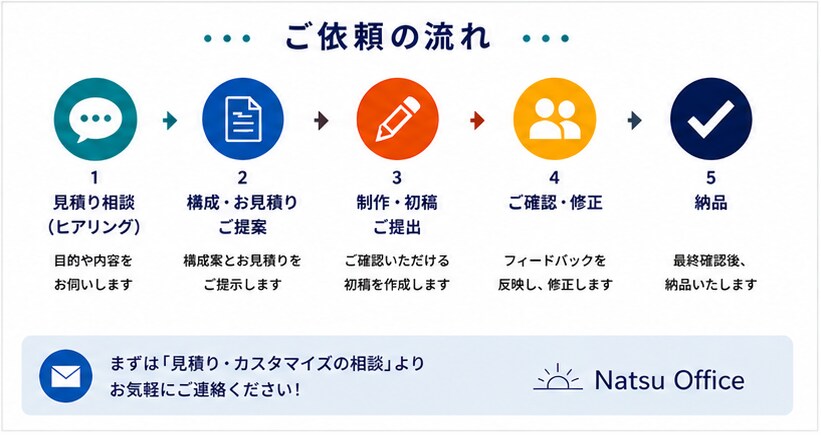伝わるPowerPoint資料を作成します 実務経験を活かし、情報整理・構成から対応します イメージ3