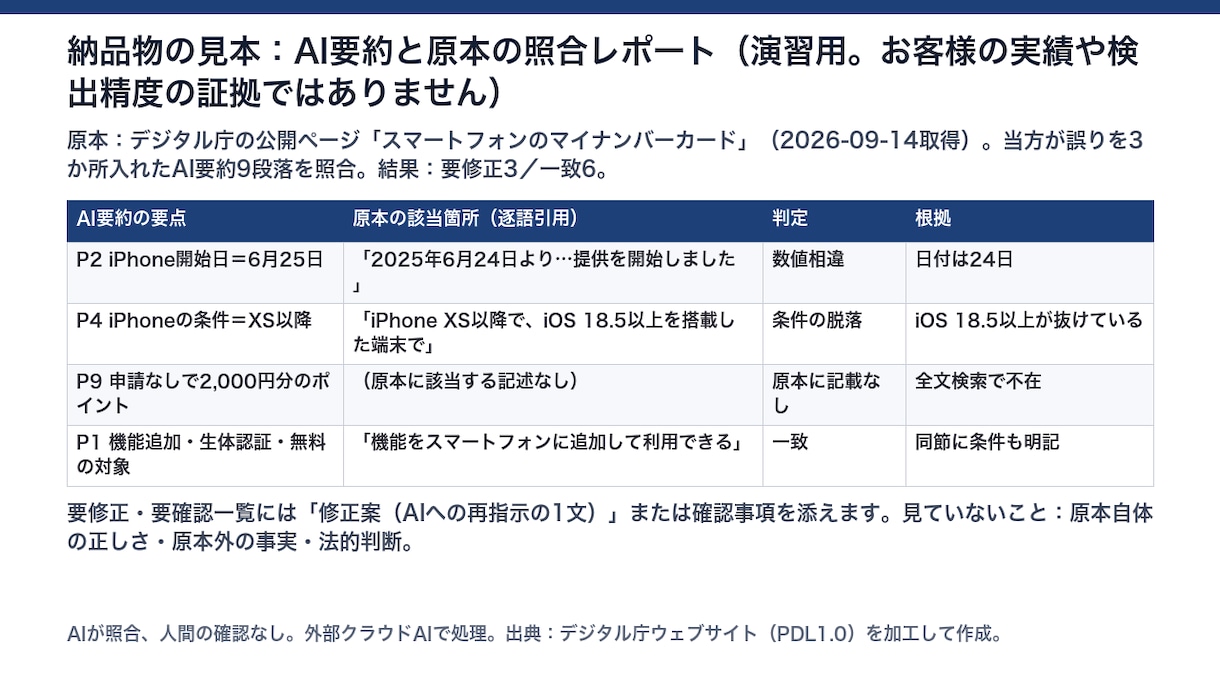 AIが作った文書を原本と1件ずつ照合します 数値・主張・条件の食い違いを対応表で返します イメージ2