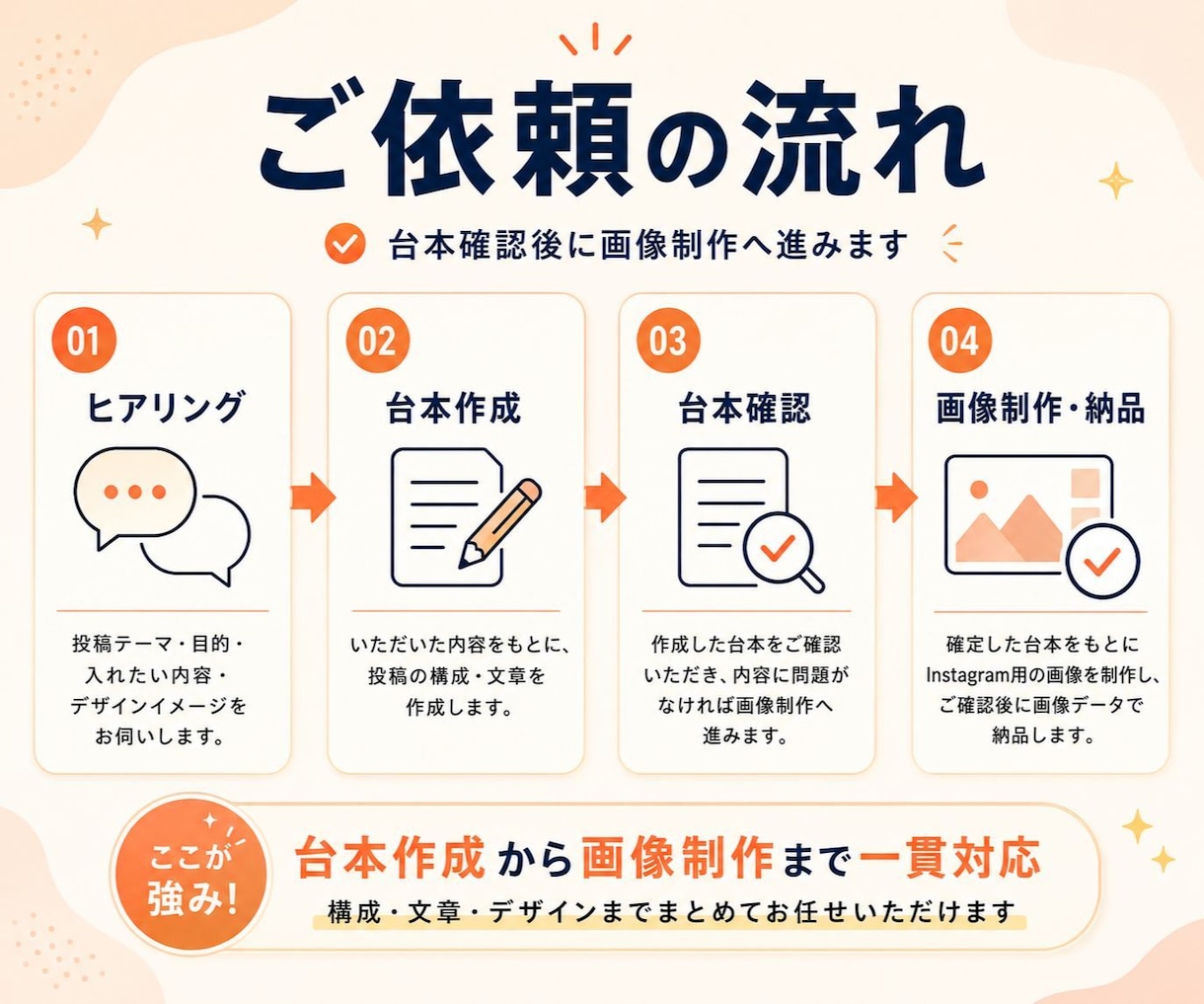 Instagramフィード画像を台本から制作します 保存されるInstagramフィード投稿を企画から制作まで イメージ2
