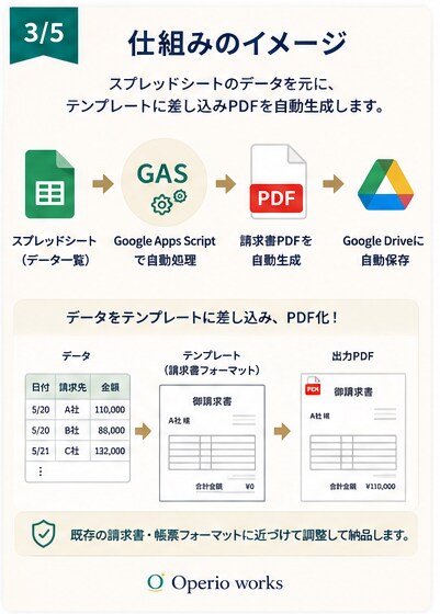スプレッドシートから請求書PDFを自動生成します 毎月の請求書作成、テンプレートへの手打ちはもう不要です。 イメージ3