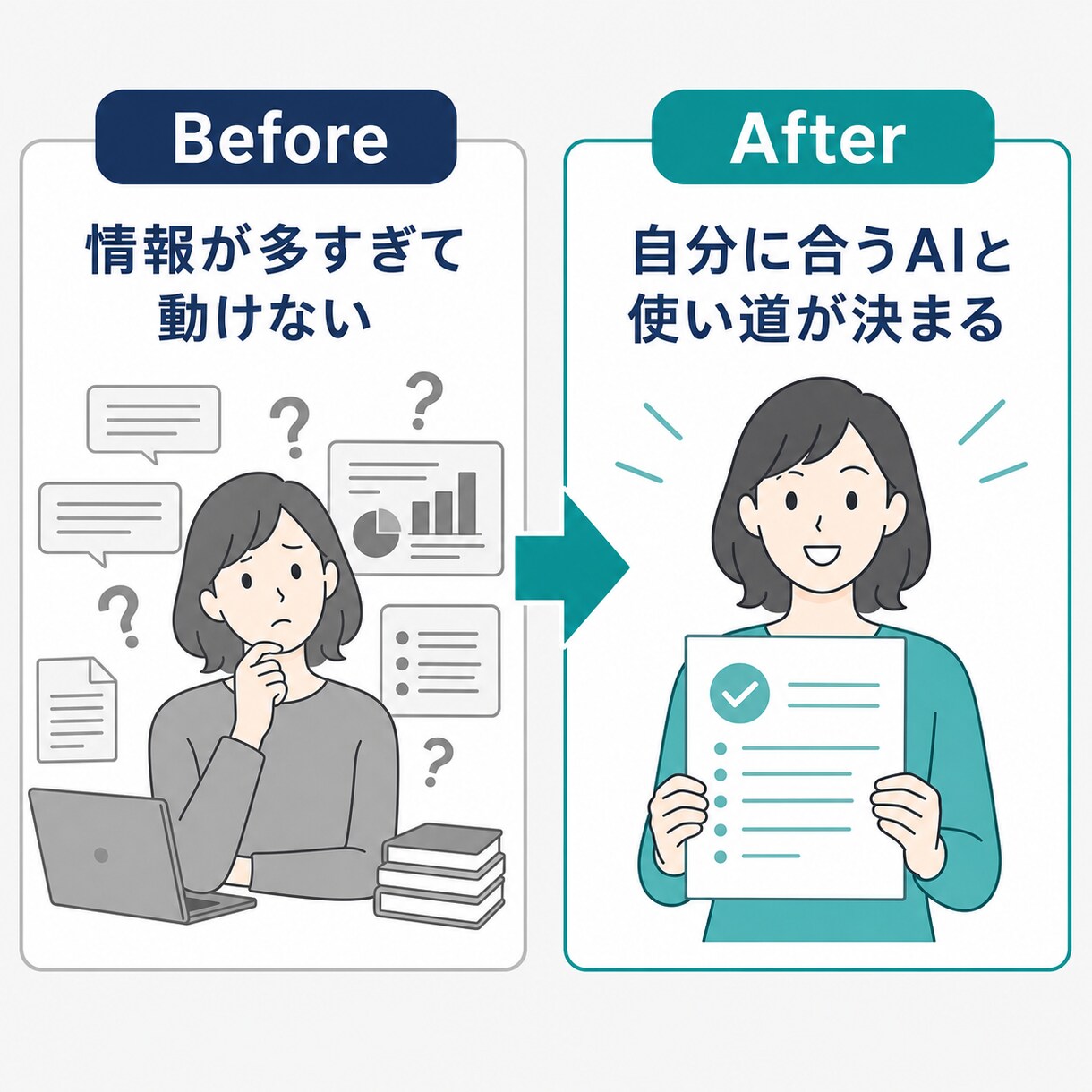 500時間以上のAI知見で最初の一歩を支援します 主要3社500時間以上の実体験で、AI選びから使い道まで イメージ4