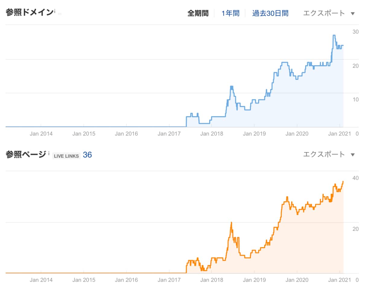 SEO内部対策・外部対策の改善指示書を納品します WordPress・ホームページのアクセスが増えない方へ！ イメージ2