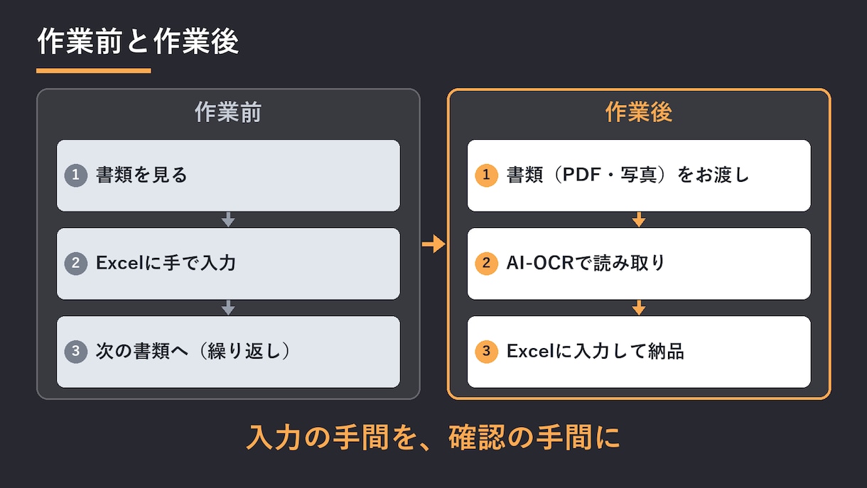 請求書・領収書10枚をExcelに入力します 請求書OCRで10枚2,000円・Excelに入力 イメージ3